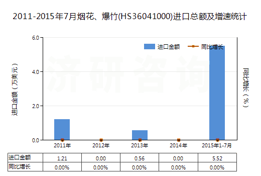 2011-2015年7月煙花、爆竹(HS36041000)進(jìn)口總額及增速統(tǒng)計(jì)